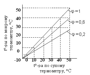 harmatpont higrométer