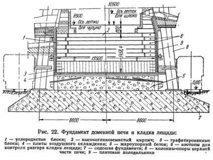 Blast Furnace Design și accesorii