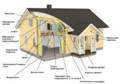 Construcția casei de cadre cu propriile mâini este un ghid al dispozitivului