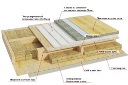 Construcția casei de cadre cu propriile mâini este un ghid al dispozitivului