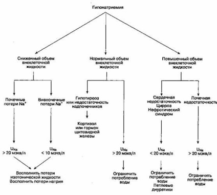 Tratamentul tratamentului hiponatremiei cu hiponatremie vizează restabilirea normală