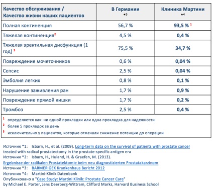 Clinica Martini - specialist în tratamentul cancerului de prostată