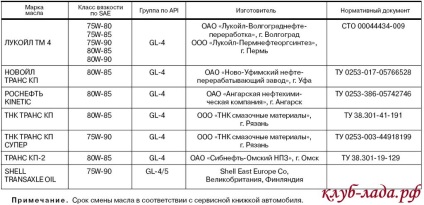 Масло в кпп пріорі, яке вибрати