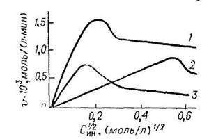 Mecanism de polimerizare a clorurii de vinil - chimie