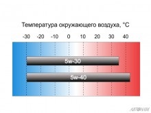 Uleiul de motor 5w30 și 5w40 - care este diferența, care este turnat în motor în iarnă și vară