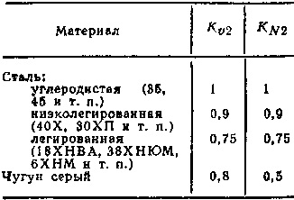 Tăierea roților dințate cu freze de melci