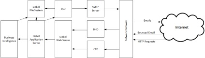 Configurarea serverelor de e-mail marketing pe servere