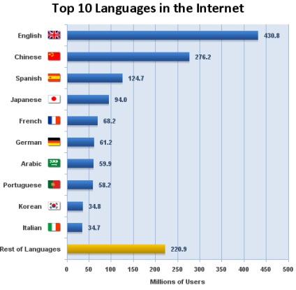 Unele statistici despre limba engleză în lume