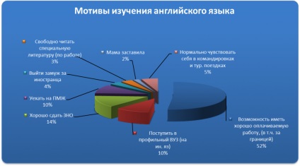 Unele statistici despre limba engleză în lume