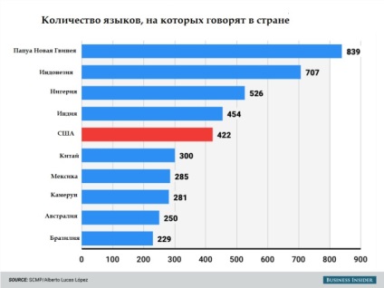 Unele statistici despre limba engleză în lume