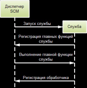 Net, служби windows