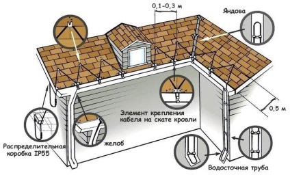 Încălzirea acoperișului și a jgheaburilor cu propriile mâini pentru a proteja acoperișul și jgheaburile