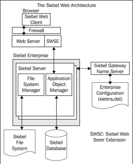 Oracle siebel crm