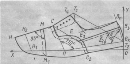 Noțiuni de bază privind modelarea și proiectarea pantofilor