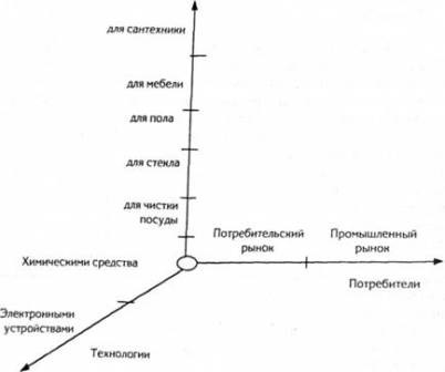 Principalele etape ale segmentării pieței, macrosegmentare - marketing industrial - zozulev av