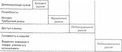 Основні етапи сегментації ринку, макросегментации - промисловий маркетинг - Зозульов ав