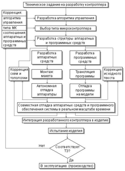 Caracteristici ale dezvoltării dispozitivelor digitale bazate pe microcontrolere