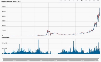 Răspunsuri la întrebările frecvente despre Bitcoin