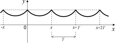 Periodicitatea funcției