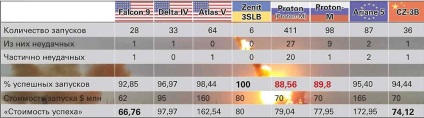 De ce moartea industria spațială rusă