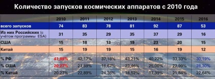 De ce moartea industria spațială rusă