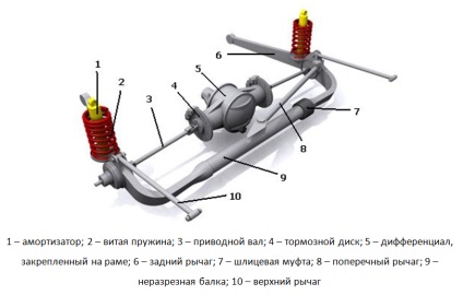 Suspendarea - de dion - scop, design, principiu de funcționare, avantaje, dezavantaje