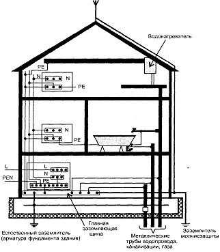 Reguli și diagrame pentru conectarea conductorilor de protecție și legarea echipotențială