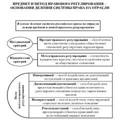 Проблеми на дефиниция на предмета и метода на гражданското регулиране - Research Наръчник