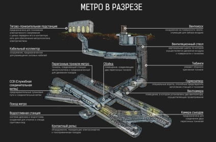 Proiectarea și construcția metroului