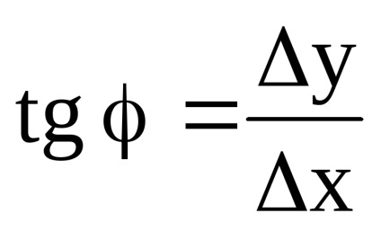 Derivat și diferențial este conceptul de derivat