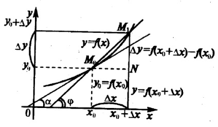 Derivat și diferențial este conceptul de derivat