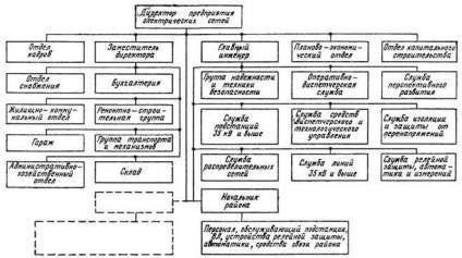 Structura industrială a întreprinderii rețelelor electrice și schema managementului lor operațional