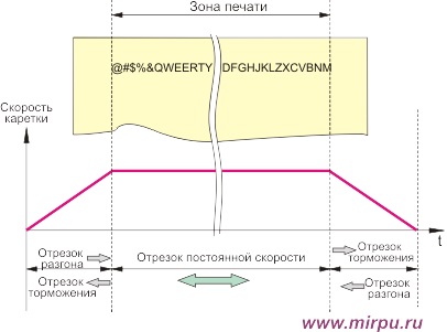 Korrekciós és kocsi mechanizmus beállítása a nyomtató EPSON FX-1170