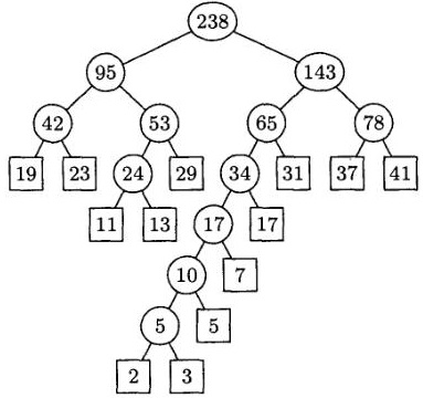 Lucrul cu structurile de date din limbile C și Python Partea 6