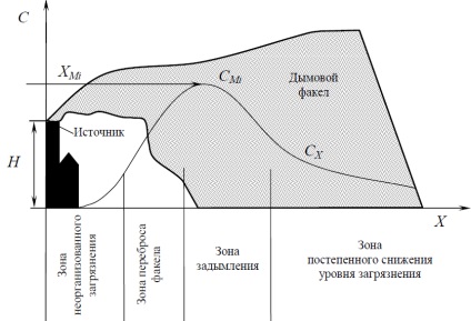 Calcularea poluării aerului cu substanțe nocive