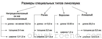 Dimensiunea linoleum care sunt dimensiunile standard ale rolelor în lățime