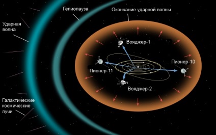 Dimensiunile sistemului solar