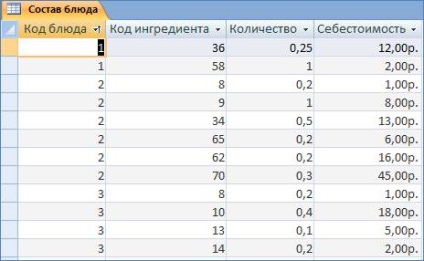 Baza de date a meniului restaurantului