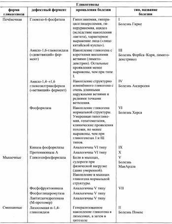 Reglarea sintezei și degradării glicogenului în ficat de glucagon și adrenalină