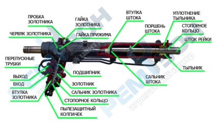 Repararea rackului de direcție de către Citroen C3