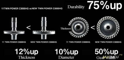 Tambur de pescuit shimano 15 twinpower 4000pg