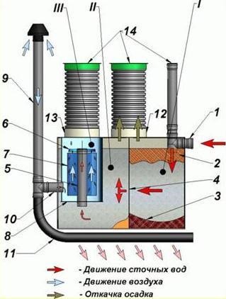 Dispozitiv Septic-dx, schema de lucru și regulile de instalare