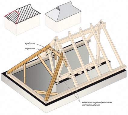 Instrucțiuni pentru instalarea acoperișului pentru corturi, portal de construcții