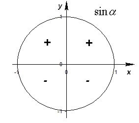 Sine și cosinusul unui argument numeric, semne de valoare a funcției