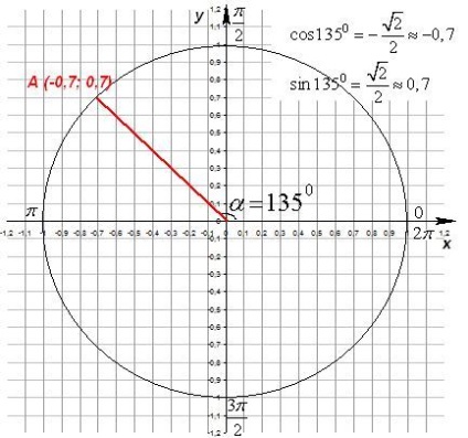 Sine și cosinusul unui argument numeric, semne de valoare a funcției