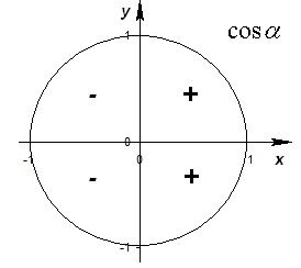 Sine și cosinusul unui argument numeric, semne de valoare a funcției