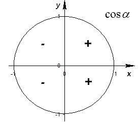 Синус і косинус числового аргументу, знаки значень функцій