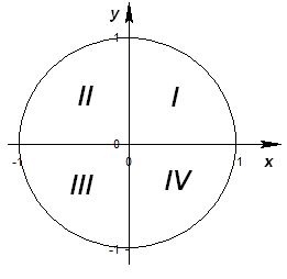 Sine și cosinusul unui argument numeric, semne de valoare a funcției