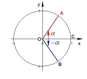 Sine și cosinusul unui argument numeric, semne de valoare a funcției