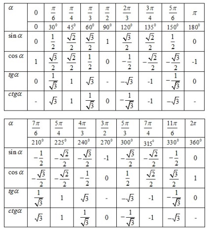 Sine și cosinusul unui argument numeric, semne de valoare a funcției